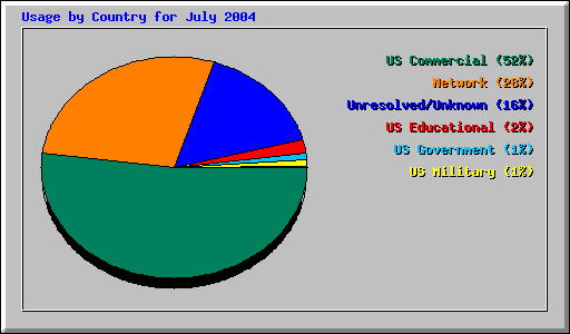 Usage by Country for July 2004