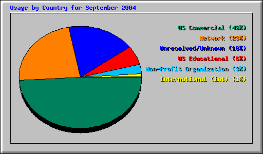 Usage by Country for September 2004