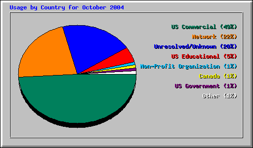 Usage by Country for October 2004