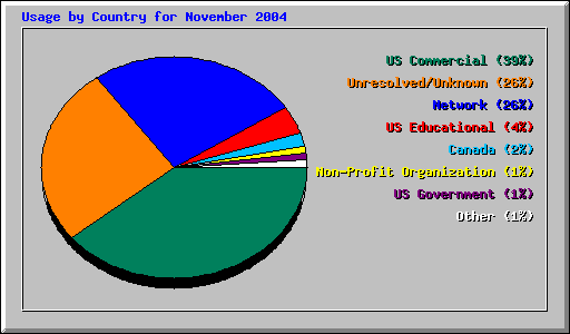 Usage by Country for November 2004