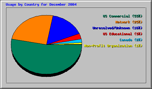 Usage by Country for December 2004