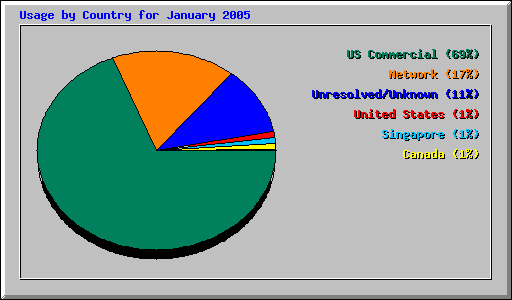 Usage by Country for January 2005