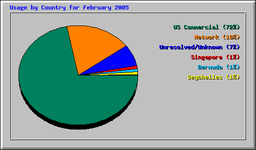 Usage by Country for February 2005