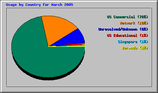 Usage by Country for March 2005