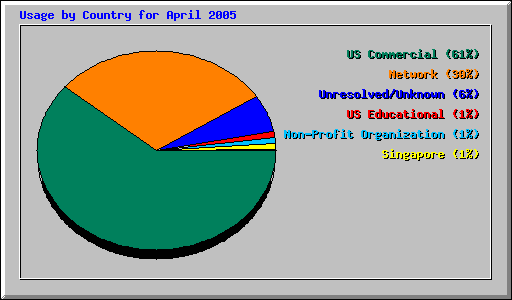 Usage by Country for April 2005