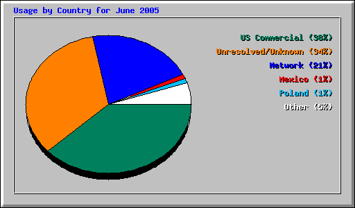 Usage by Country for June 2005