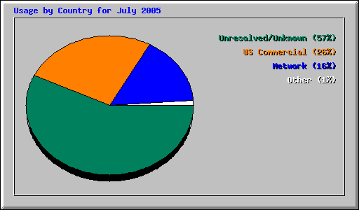 Usage by Country for July 2005