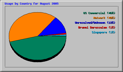 Usage by Country for August 2005