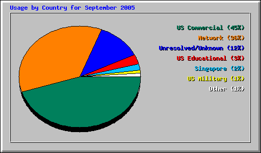 Usage by Country for September 2005