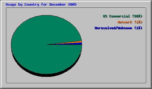 Usage by Country for December 2005