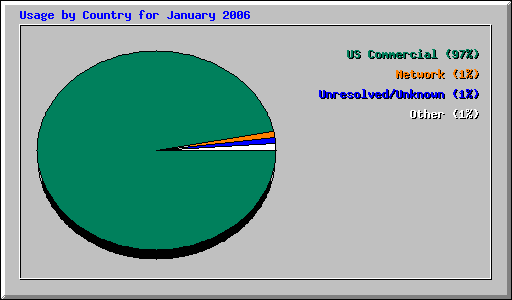 Usage by Country for January 2006