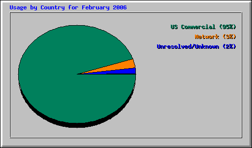 Usage by Country for February 2006