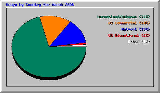 Usage by Country for March 2006