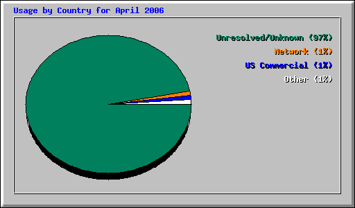 Usage by Country for April 2006