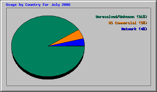 Usage by Country for July 2006