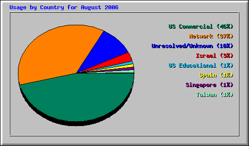 Usage by Country for August 2006