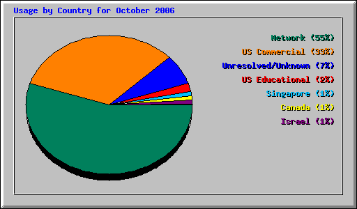 Usage by Country for October 2006