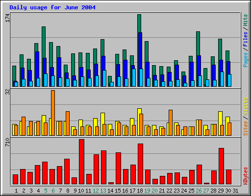 Daily usage for June 2004