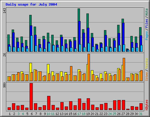 Daily usage for July 2004