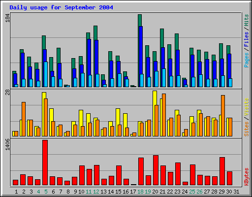 Daily usage for September 2004