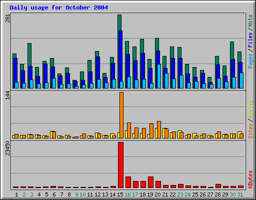 Daily usage for October 2004