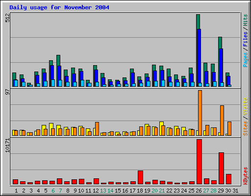 Daily usage for November 2004