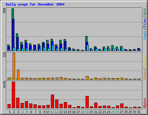 Daily usage for December 2004