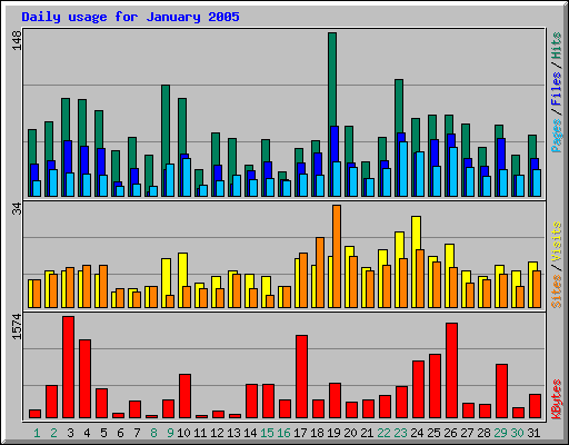 Daily usage for January 2005