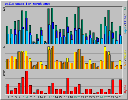 Daily usage for March 2005