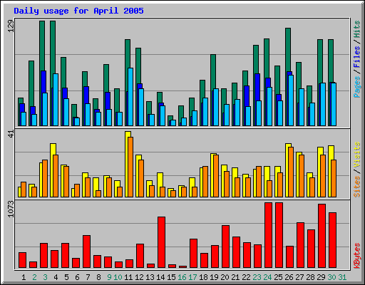 Daily usage for April 2005