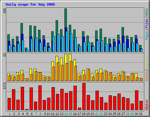 Daily usage for May 2005