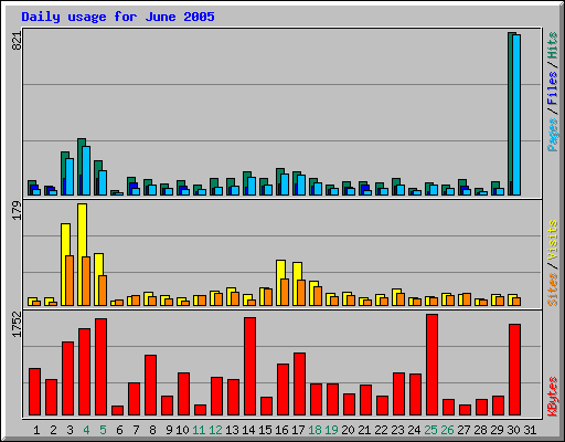 Daily usage for June 2005