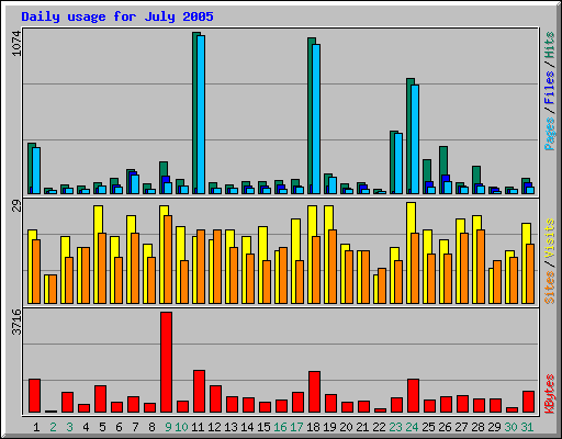 Daily usage for July 2005