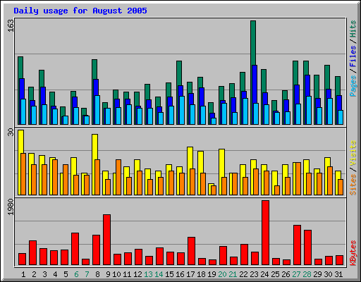 Daily usage for August 2005