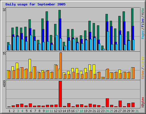 Daily usage for September 2005