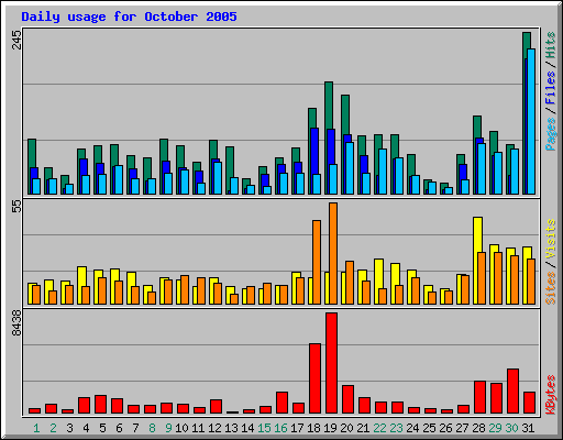 Daily usage for October 2005