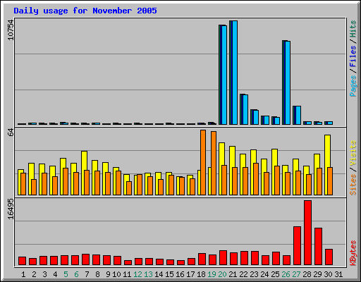 Daily usage for November 2005