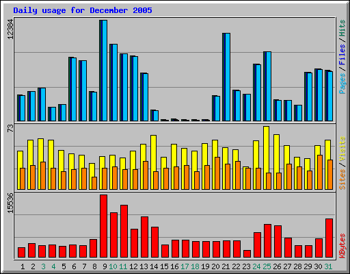 Daily usage for December 2005