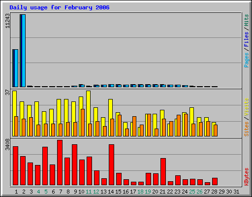 Daily usage for February 2006