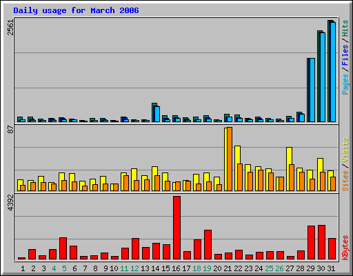 Daily usage for March 2006