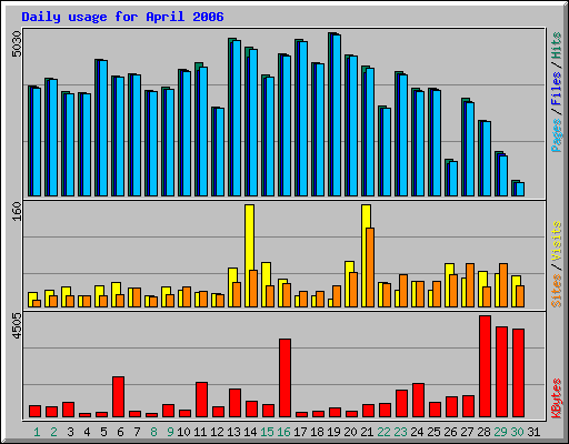 Daily usage for April 2006