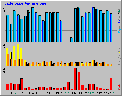 Daily usage for June 2006