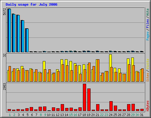 Daily usage for July 2006