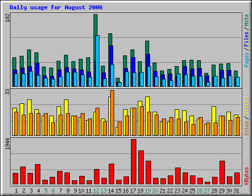 Daily usage for August 2006