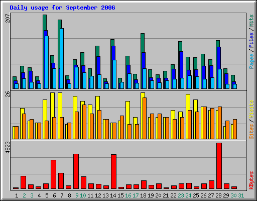 Daily usage for September 2006