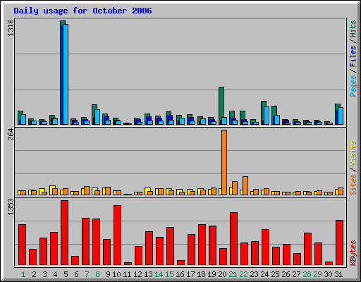 Daily usage for October 2006