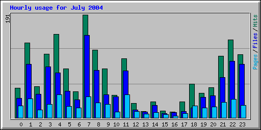 Hourly usage for July 2004