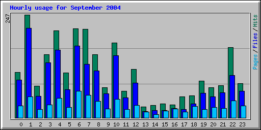 Hourly usage for September 2004