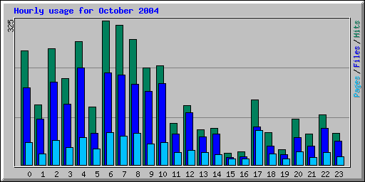 Hourly usage for October 2004