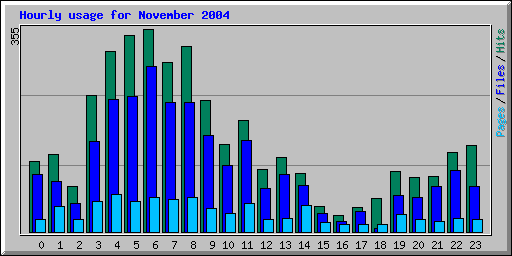 Hourly usage for November 2004